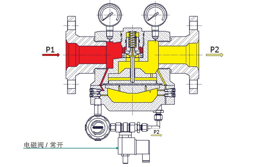 穹頂加載式減壓閥，帶溢流功能，先導(dǎo)減壓閥和電磁閥.jpg